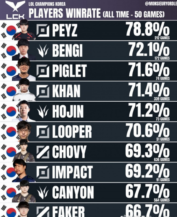 Karsa巅峰对决，Faker与70激战法国队分钟，绝杀胜负难料！